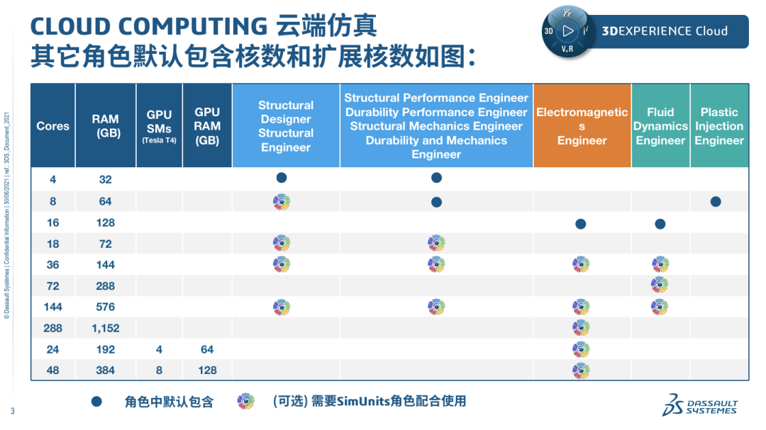 3DEXPERIENCE云端仿真是否可以获得无限算力？