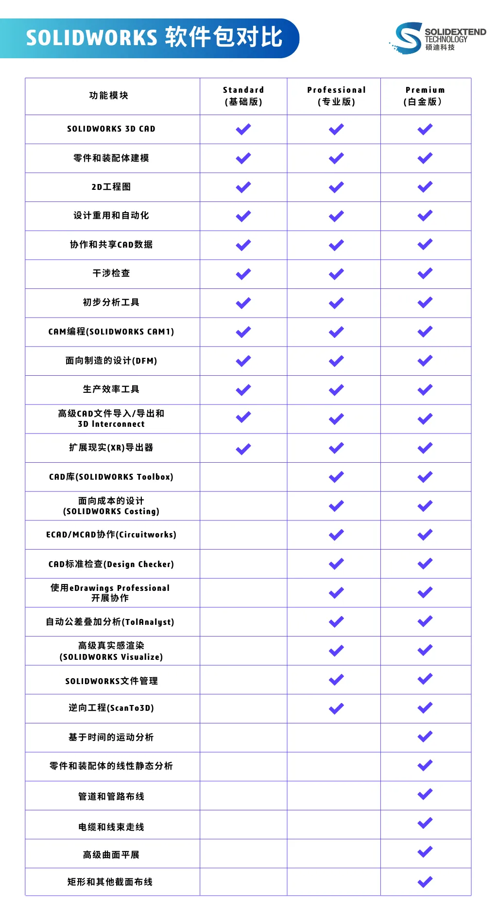 SOLIDWORKS正版三种软件包如何选购,为什么价格会不同?-代理商硕迪科技