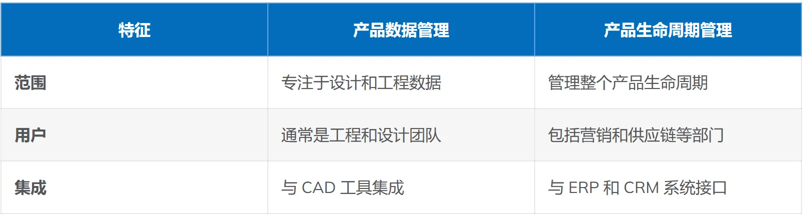 pdm和plm功能对比.png pdm和plm功能对比.png