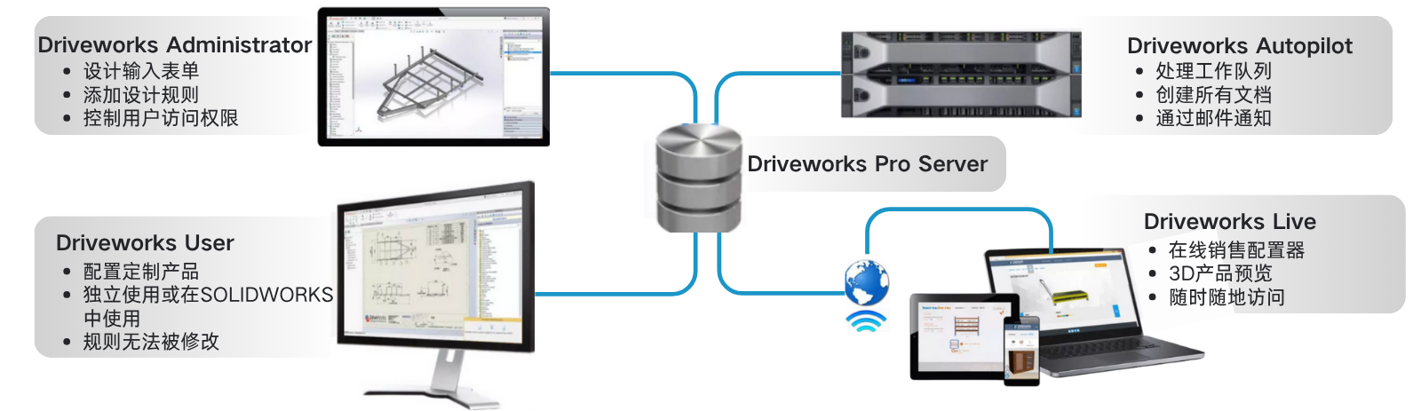 driveworks模块.png