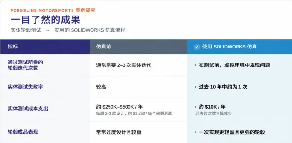 Forgeline 引入 SOLIDWORKS Simulation 前后物理测试成本与周期的震撼对比