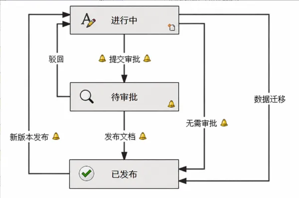 工程变更通知（ECO）与图纸生命周期工作流