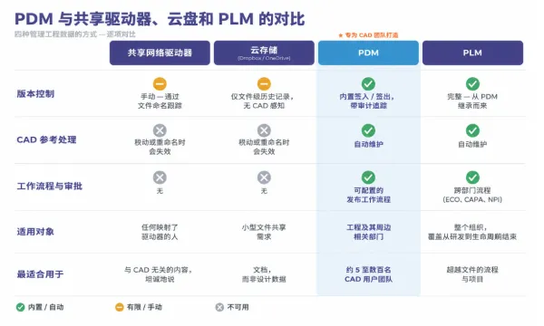 PDM 与共享网盘、云盘、PLM 的对比矩阵